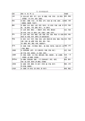 十二经补泄温凉药（1）.docx