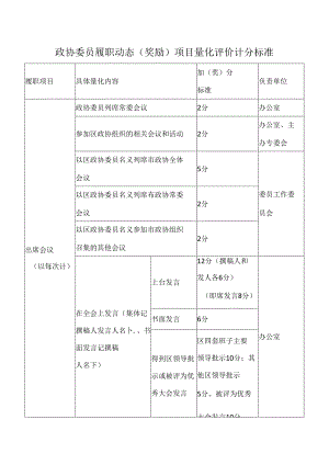政协委员履职动态（奖励）项目量化评价计分标准.docx