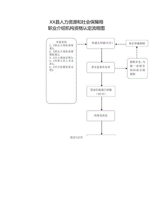职业介绍机构资格认定流程图.docx