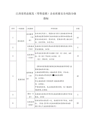江西省药品批发（零售连锁）企业质量安全风险分级指标.docx