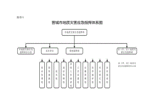 晋城市地质灾害应急指挥体系图.docx
