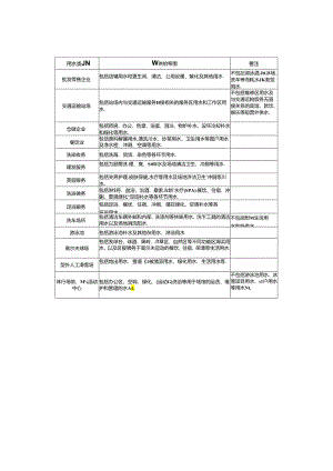 山东批发零售、运输仓储、餐饮、居民服务、洗车及体育取水量供给范围、用水定额.docx