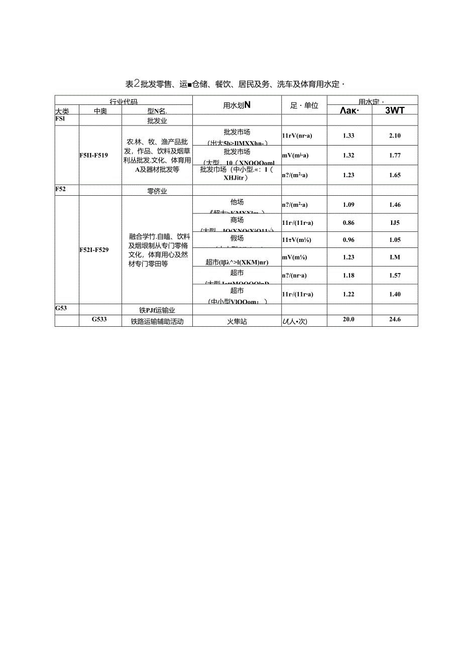 山东批发零售、运输仓储、餐饮、居民服务、洗车及体育取水量供给范围、用水定额.docx_第2页