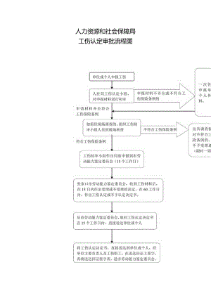 工伤认定审批流程图.docx