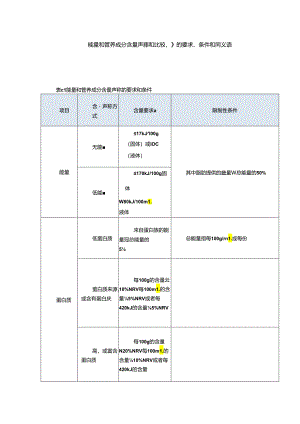 能量和营养成分含量声称和比较声称的要求、条件和同义语.docx