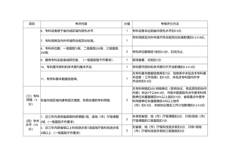 医院重点中医专科（专病）工作建设标准与管理规范考评细则.docx_第3页