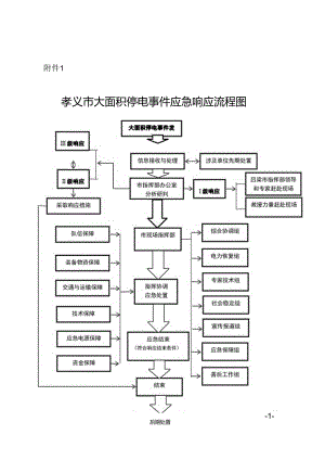 孝义市大面积停电事件应急响应流程图.docx