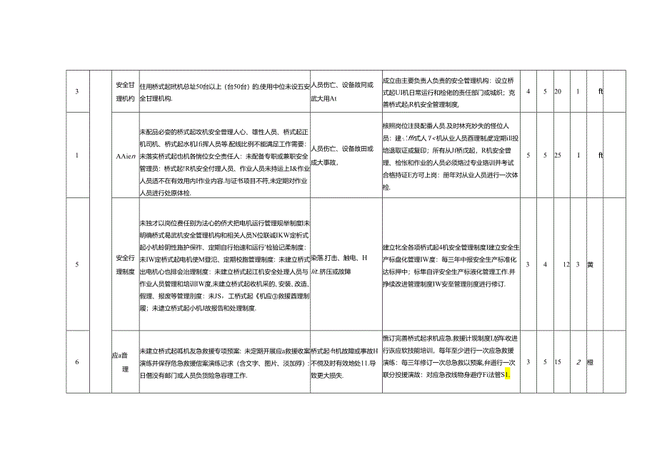 桥式起重机风险点清单、安全分析评价记录表、风险分级管控清单、隐患排查记录、治理台账.docx_第3页