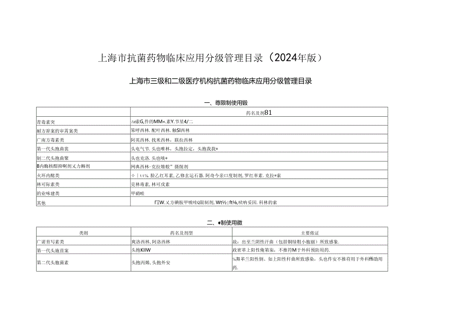 上海市抗菌药物临床应用分级管理目录（2024年版）——三级和二级医疗机构.docx_第1页