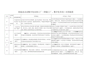 制造业企业数字化未来工厂（智能工厂、数字化车间）应用场景.docx