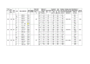 异形空心方桩桩身配筋及力学性能参数表、预应力钢棒几何特征及每米理论重量、机械连接接头详图.docx