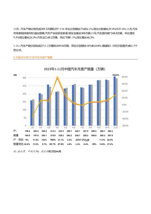 2023年11月中国汽车产销分别完成309.3万辆和297万辆上汽实现销量同比增长4.54%.docx