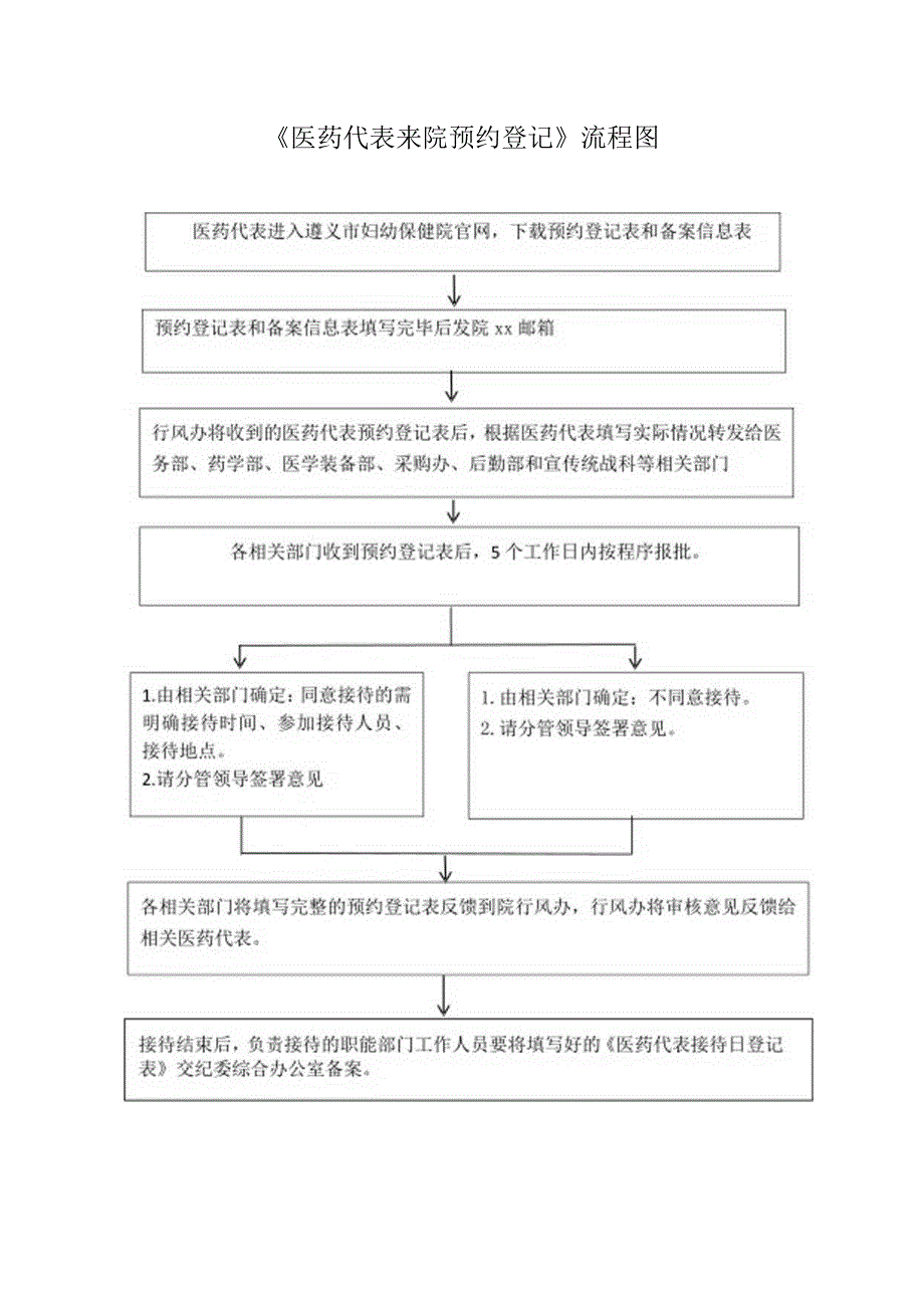 《医药代表来院预约登记》流程图.docx_第1页