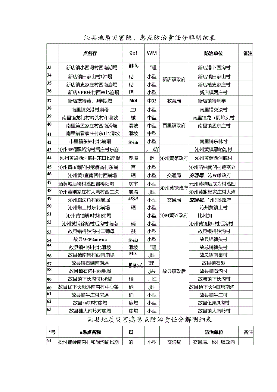 沁县2021年度地质灾害防治方案.docx_第3页