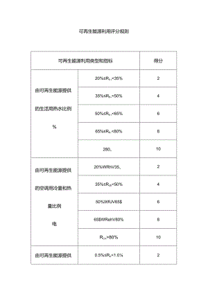 可再生能源利用评分规则.docx