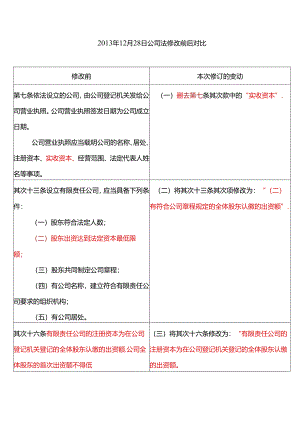 2024年最新公司法修订前后对比范文.docx