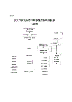 孝义市突发生态环境事件应急响应程序示意图.docx