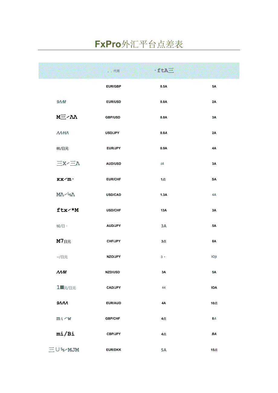FxPro外汇平台点差表.docx_第1页