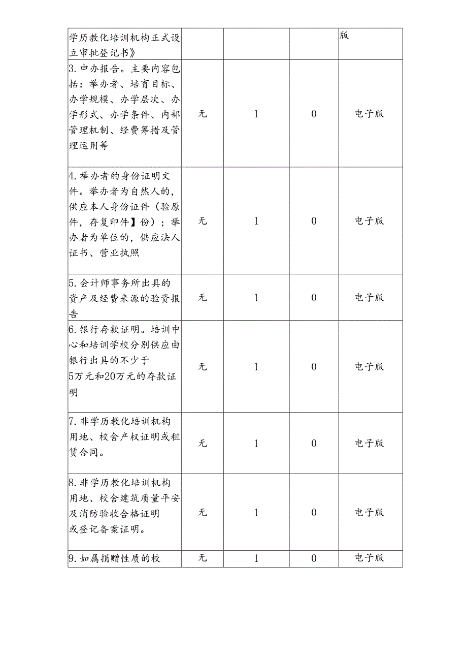 《教育培训机构设立登记》办事指南.docx_第3页