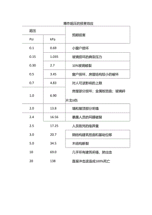 爆炸超压的损害效应.docx