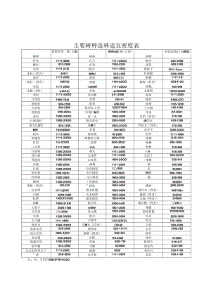 主要树种造林适宜密度表.docx