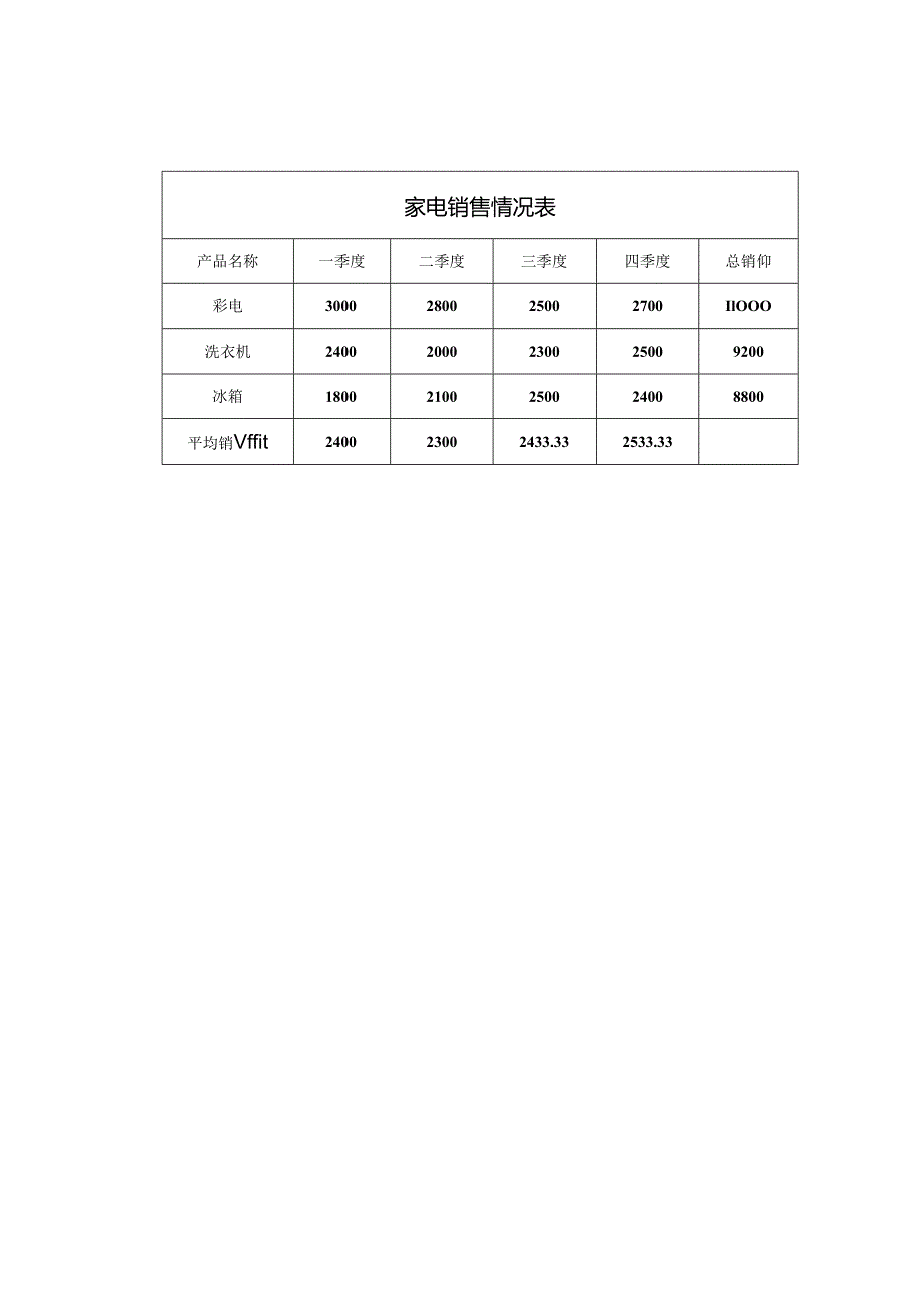 信息技术基础（第2版）案例素材 文本6-2 家电销售情况表-效果.docx_第1页