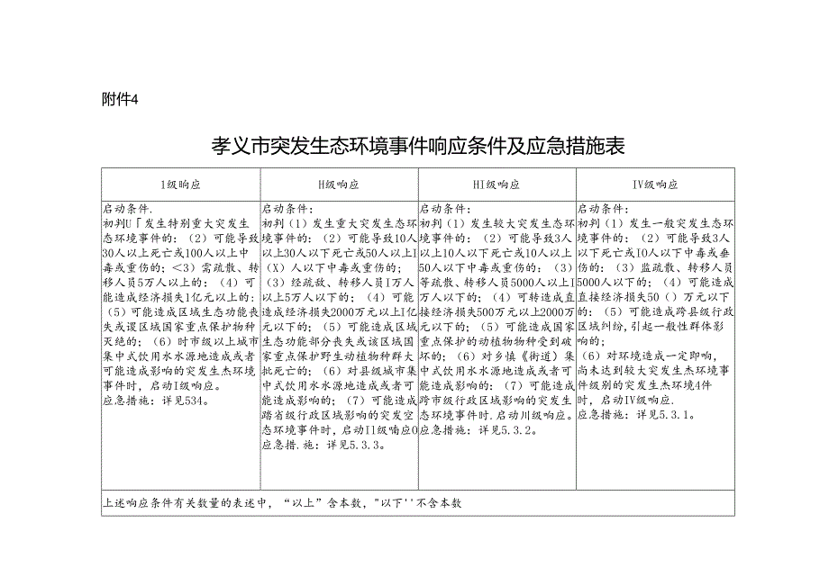 孝义市突发生态环境事件响应条件及应急措施表.docx_第1页