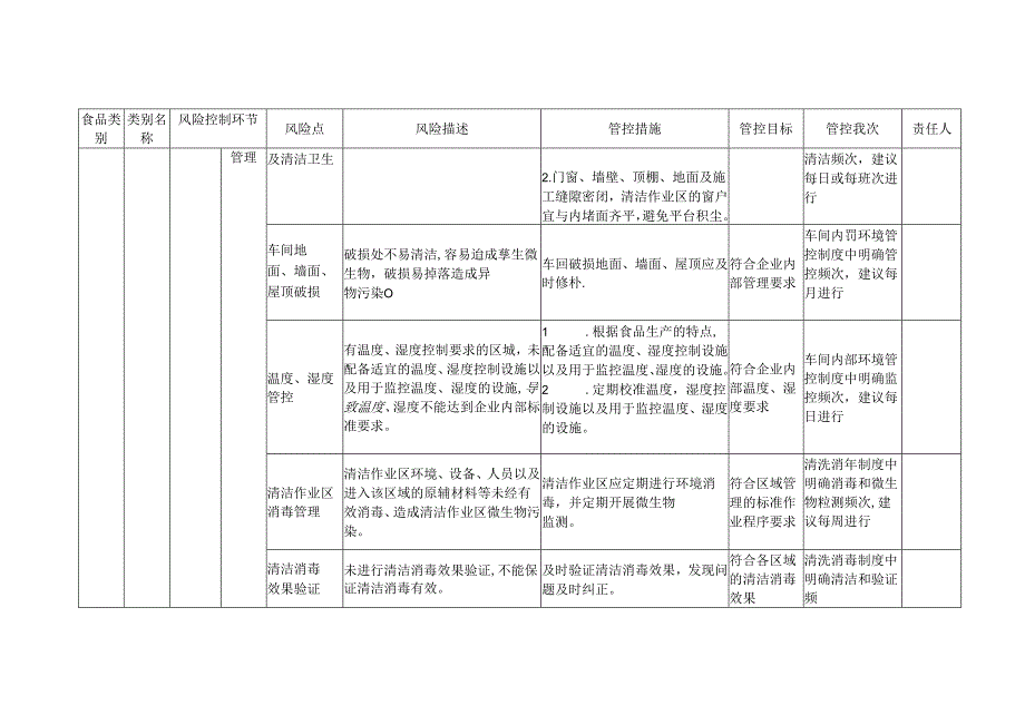 食品安全风险管控清单（食用动物油脂生产）.docx_第2页