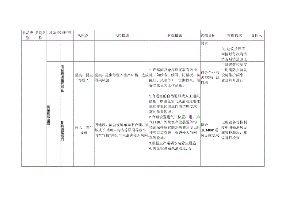 食品安全风险管控清单（食用动物油脂生产）.docx_第3页