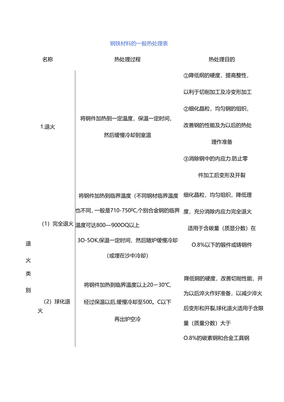 钢铁材料的一般热处理一个表全懂了.docx_第1页