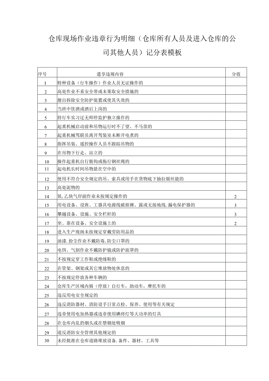 仓库现场作业违章行为明细（仓库所有人员及进入仓库的公司其他人员）记分表模板.docx_第1页