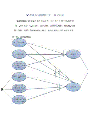QQ登录界面因果图法设计测试用例.docx