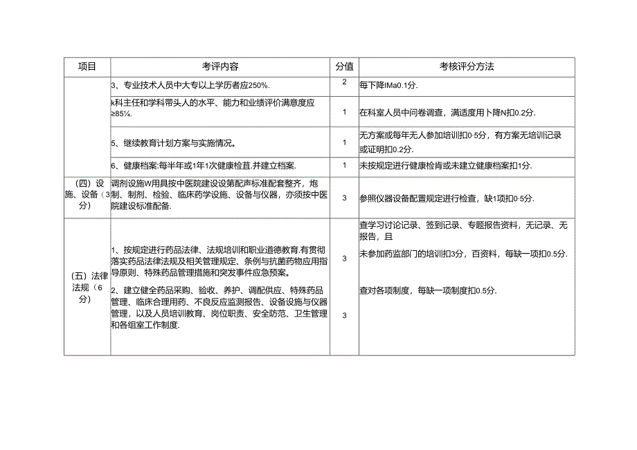 医院建设标准与管理规范考评细则(药事部分130分）.docx_第2页