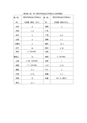 社会工作人才规划总量.docx