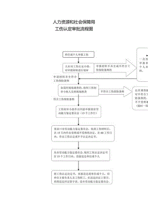 人力资源和社会保障工伤认定审批流程图.docx