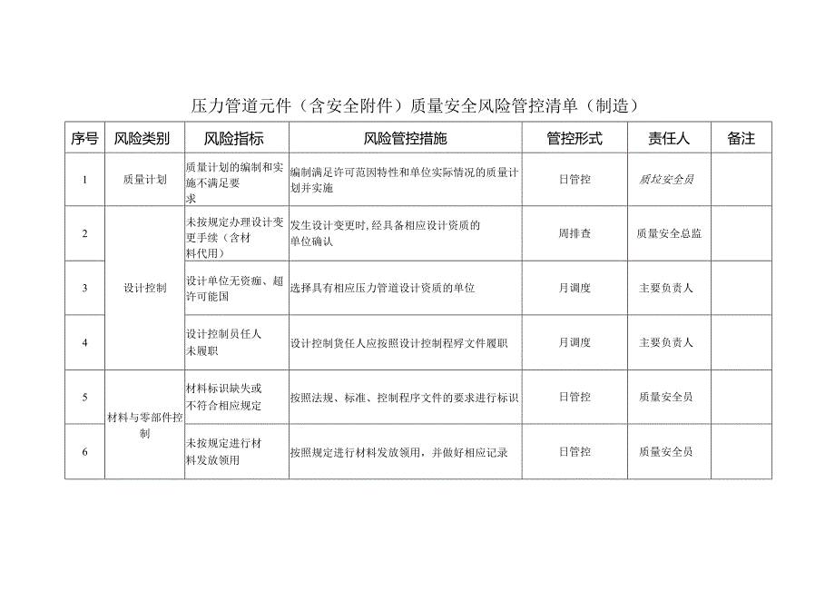压力管道元件(含安全附件)质量安全风险管控清单(制造)-1.docx_第1页