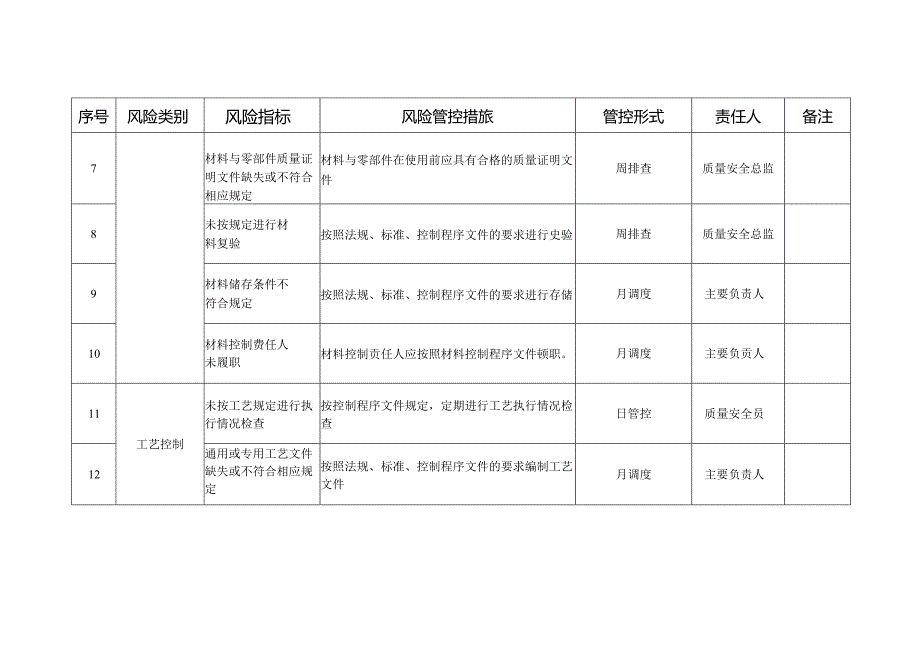 压力管道元件(含安全附件)质量安全风险管控清单(制造)-1.docx_第2页