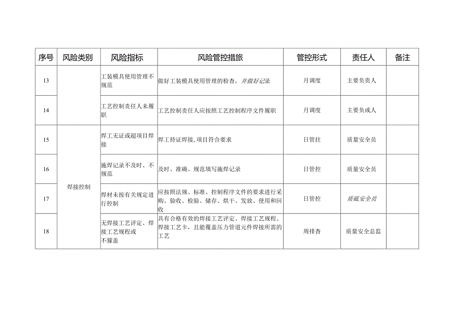 压力管道元件(含安全附件)质量安全风险管控清单(制造)-1.docx_第3页