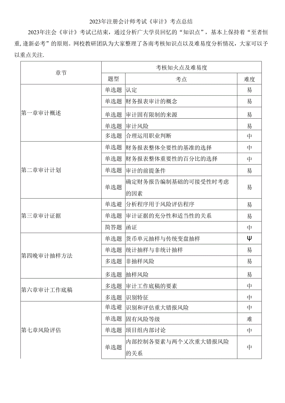 2023年注册会计师考试《审计》考点总结.docx_第1页