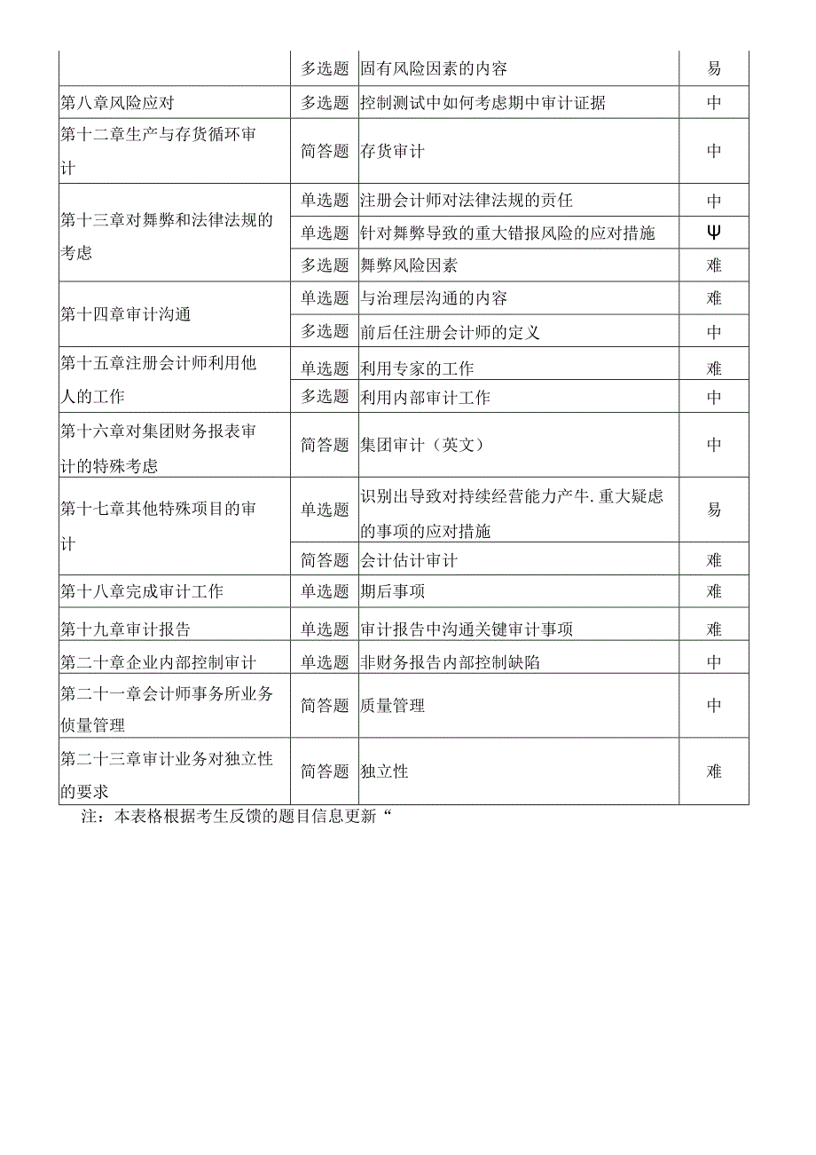 2023年注册会计师考试《审计》考点总结.docx_第2页