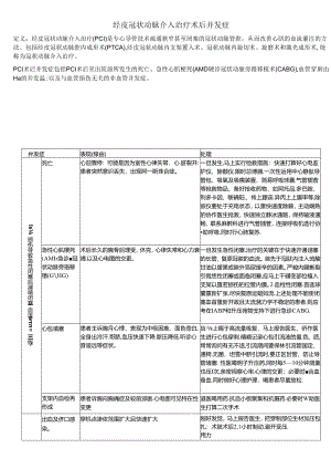 pci术后并发症.docx