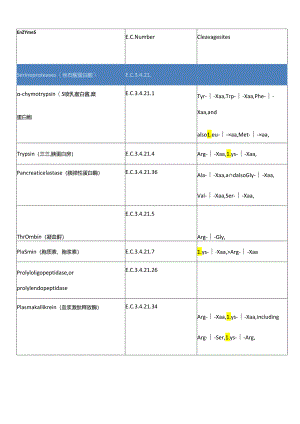 蛋白酶切位点.docx