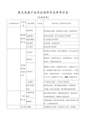 重点发展产业对应高职专业参考目录（仅供参考）.docx