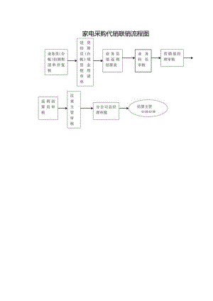 家电采购代销联销流程图.docx