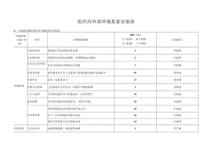 组织内外部环境要素识别表.docx
