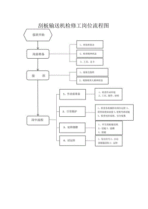 ￥刮板输送机检修工岗位流程作业标准及岗位指导书.docx