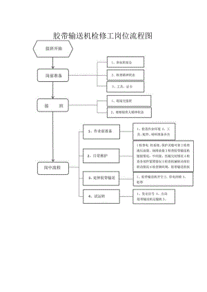 ￥皮带检修工岗位流程作业标准及岗位指导书.docx