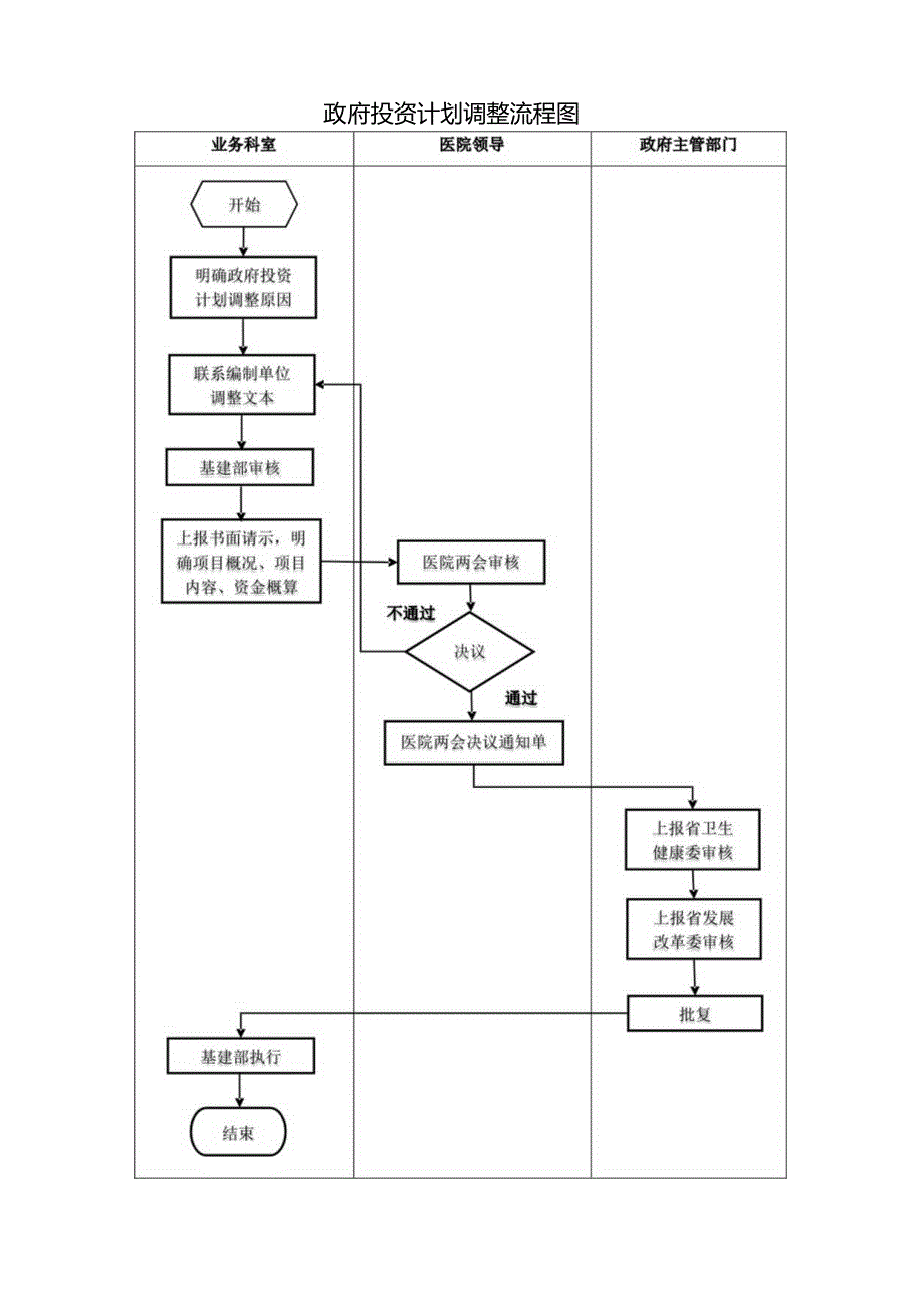 政府投资计划调整流程.docx_第1页