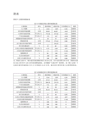 津南区小站镇操场河村、会馆村等五村村庄规划主要指标控制表.docx