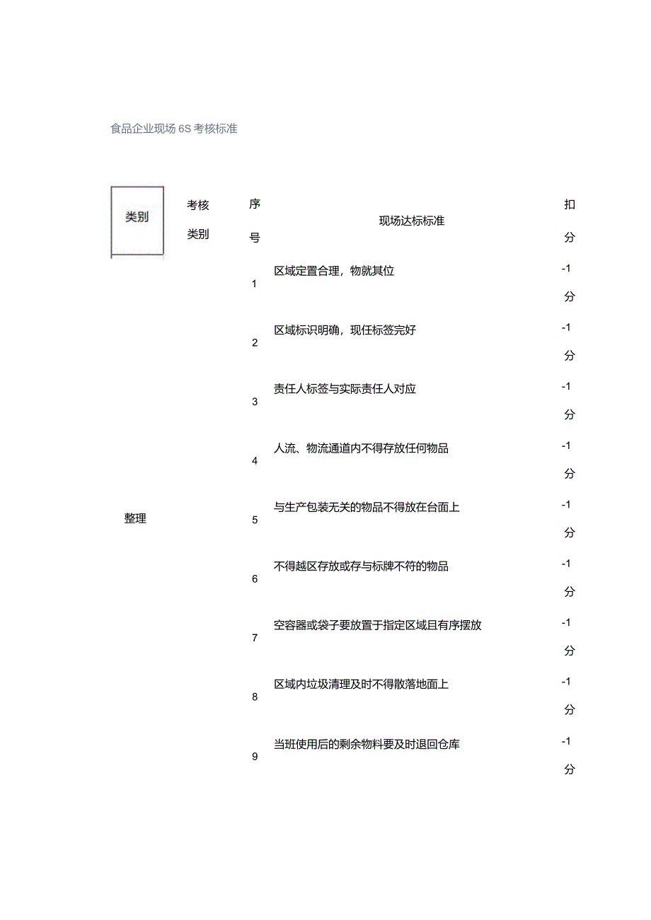 食品企业现场6S考核标准.docx_第1页